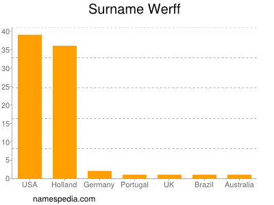 Familiennamen Werff