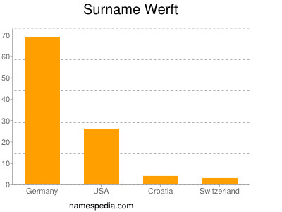 Surname Werft