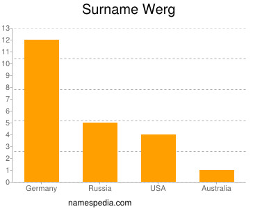 Familiennamen Werg