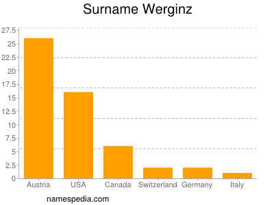 nom Werginz