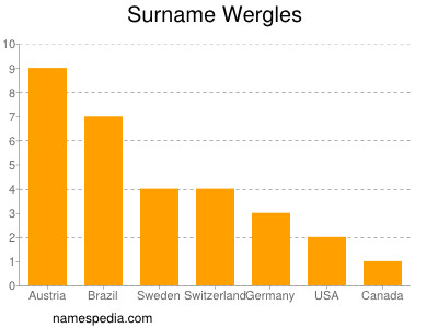 Familiennamen Wergles