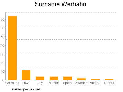 Surname Werhahn