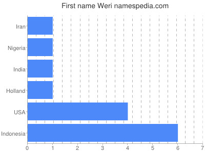 Given name Weri