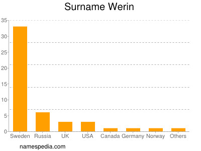 Familiennamen Werin