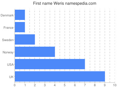 prenom Weris