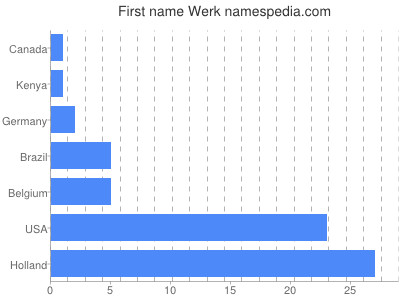 Vornamen Werk