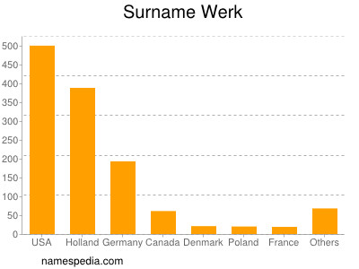 Surname Werk