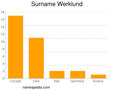 Familiennamen Werklund
