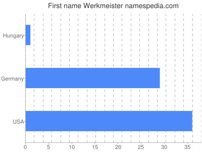 Given name Werkmeister
