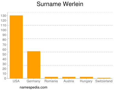 Familiennamen Werlein