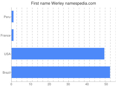 Vornamen Werley