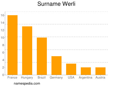 Familiennamen Werli