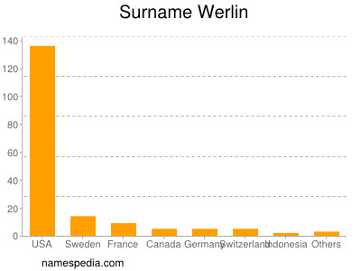 Surname Werlin