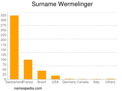 Familiennamen Wermelinger