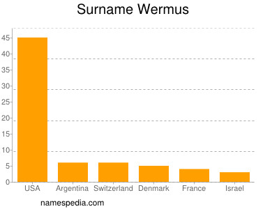 nom Wermus