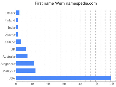 Given name Wern