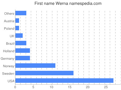 Vornamen Werna
