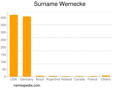 nom Wernecke