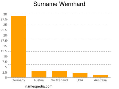 Familiennamen Wernhard
