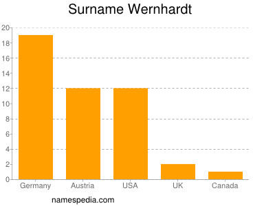 Familiennamen Wernhardt
