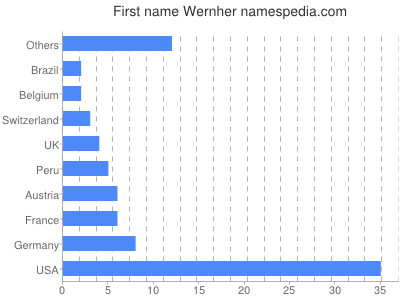Vornamen Wernher