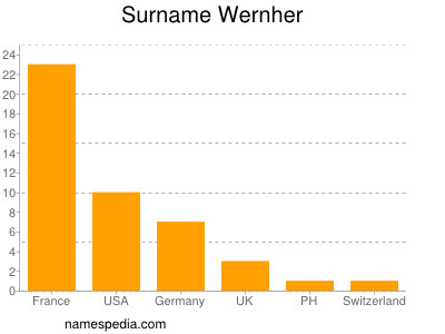 Familiennamen Wernher