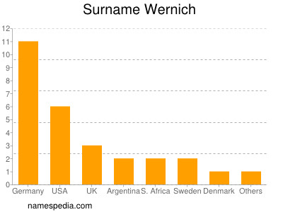 nom Wernich