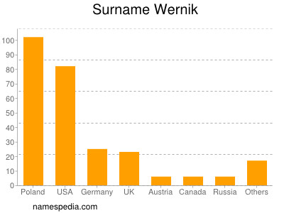 Familiennamen Wernik