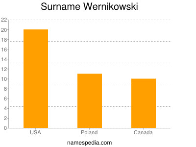 Familiennamen Wernikowski