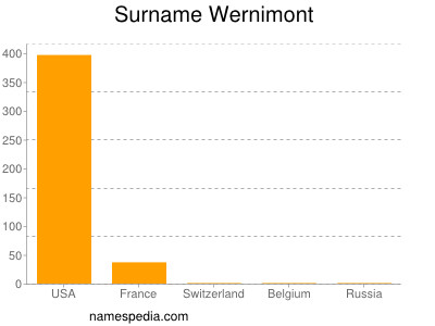 Familiennamen Wernimont