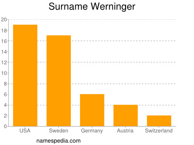 nom Werninger