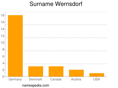 Familiennamen Wernsdorf