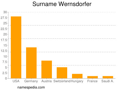 Surname Wernsdorfer