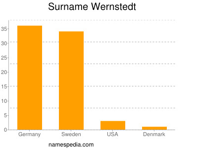 Surname Wernstedt