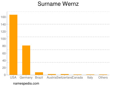 Familiennamen Wernz