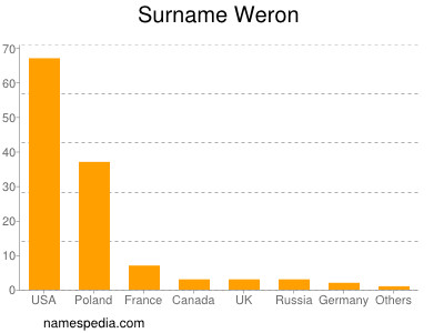 Familiennamen Weron
