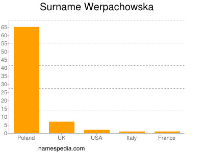 Surname Werpachowska