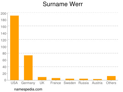 Familiennamen Werr