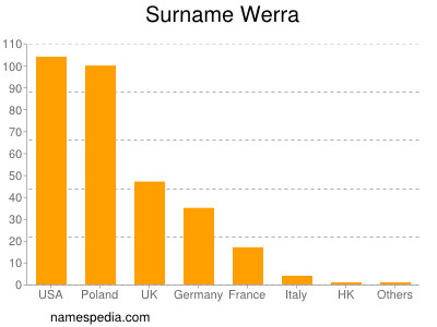 Familiennamen Werra