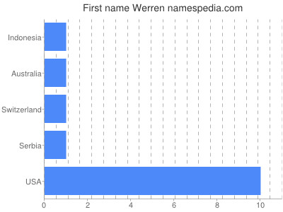 Given name Werren