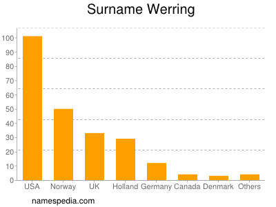 Familiennamen Werring