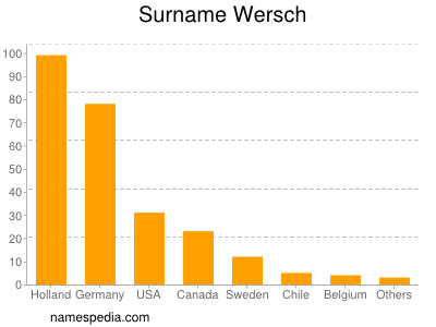 Surname Wersch