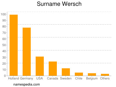 Familiennamen Wersch