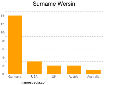 Familiennamen Wersin