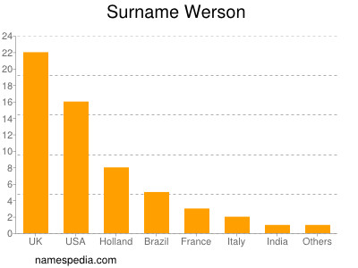 Surname Werson