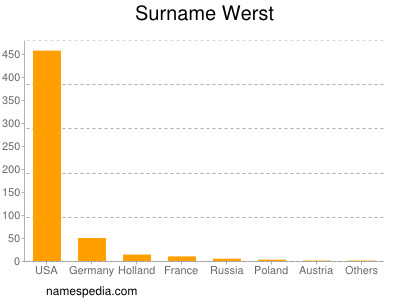 Familiennamen Werst