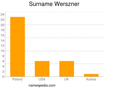 Familiennamen Werszner