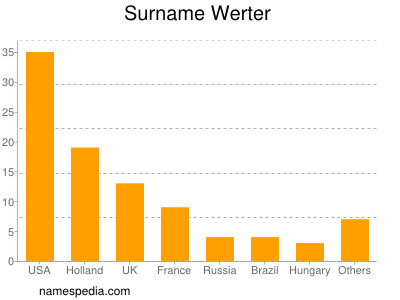 Surname Werter