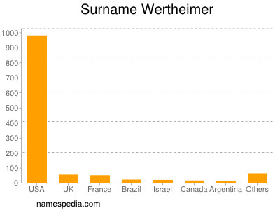 Familiennamen Wertheimer