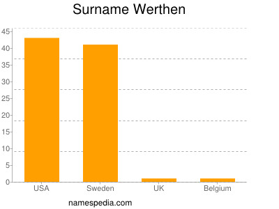 Surname Werthen